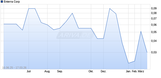 Enterra Aktie Chart