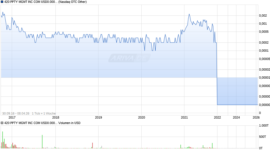 420 PPTY MGMT Chart