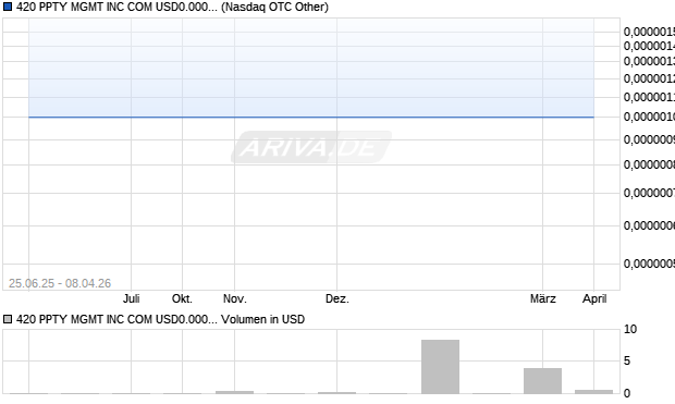 420 PPTY MGMT Aktie Chart