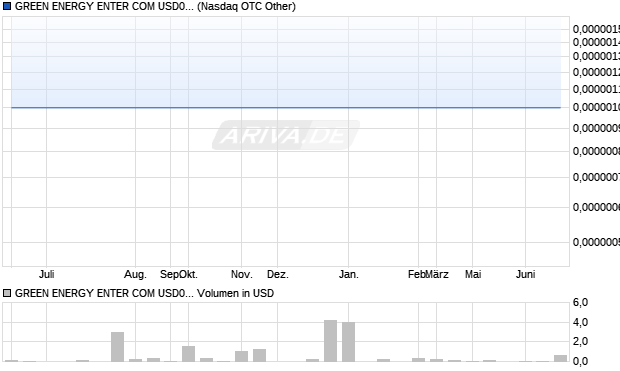 GREEN ENERGY ENTER COM USD0.01 Aktie Chart