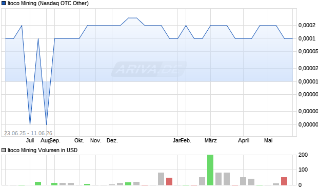 Itoco Mining Aktie Chart