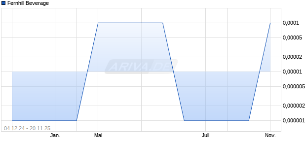 Fernhill Beverage Aktie Chart