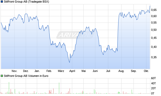 Stillfront Group Aktie Chart