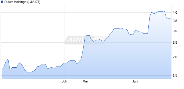 Duluth Holdings Aktie Chart