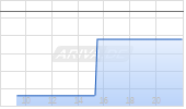Duluth Holdings Chart