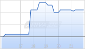 Duluth Holdings Chart