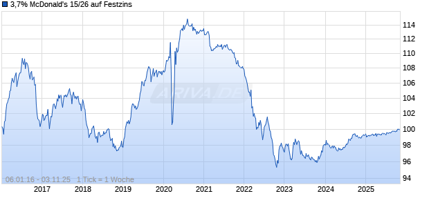 3,7% McDonald's 15/26 auf Festzins Chart