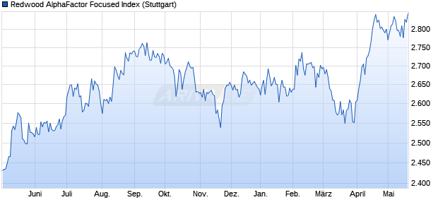 Redwood AlphaFactor Focused Index Chart