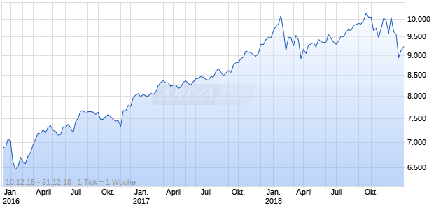 Dow Jones Industrial Average Yield Weighted Chart