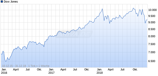 Dow Jones Industrial Average Yield Weighted Chart
