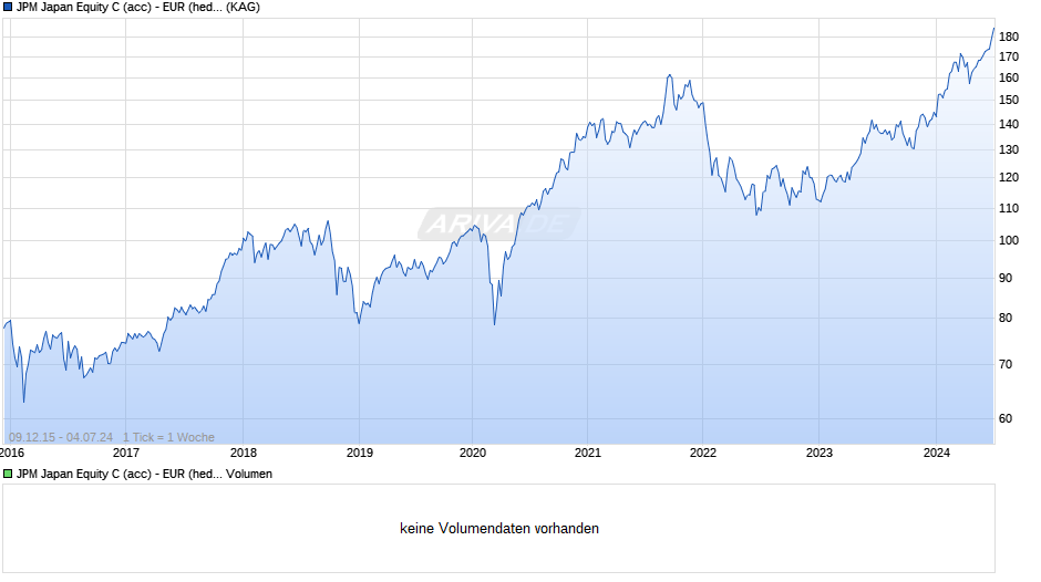 JPM Japan Equity C (acc) - EUR (hedged) Chart