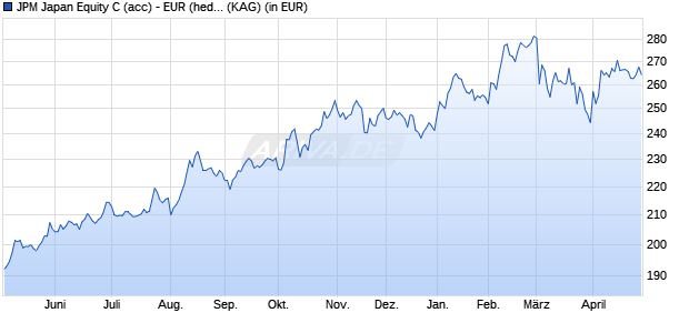 Performance des JPM Japan Equity C (acc) - EUR (hedged) (WKN A1403U, ISIN LU1299881935)
