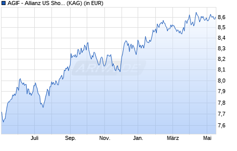 Performance des AGIF - Allianz US Short Duration High Income Bd - AM - USD (WKN A14330, ISIN LU1322973634)