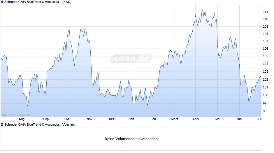 Schroder GAIA BlueTrend C Accumulation CHF Hedged Chart