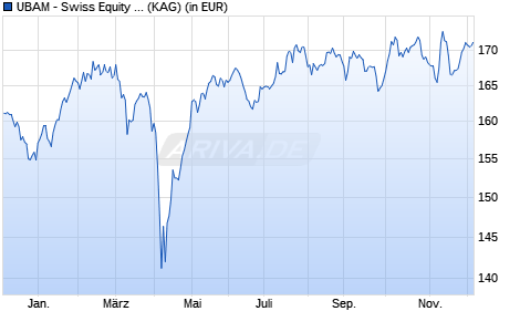 Performance des UBAM - Swiss Equity AHD CHF (WKN A143US, ISIN LU1273951365)