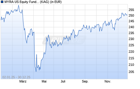 Performance des MYRA US Equity Fund R EUR (WKN A144GD, ISIN LU1326531784)