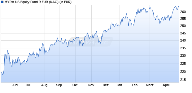Performance des MYRA US Equity Fund R EUR (WKN A144GD, ISIN LU1326531784)