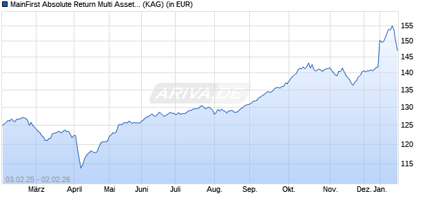 Performance des MainFirst Absolute Return Multi Asset D (WKN A1KCCG, ISIN LU0864715312)