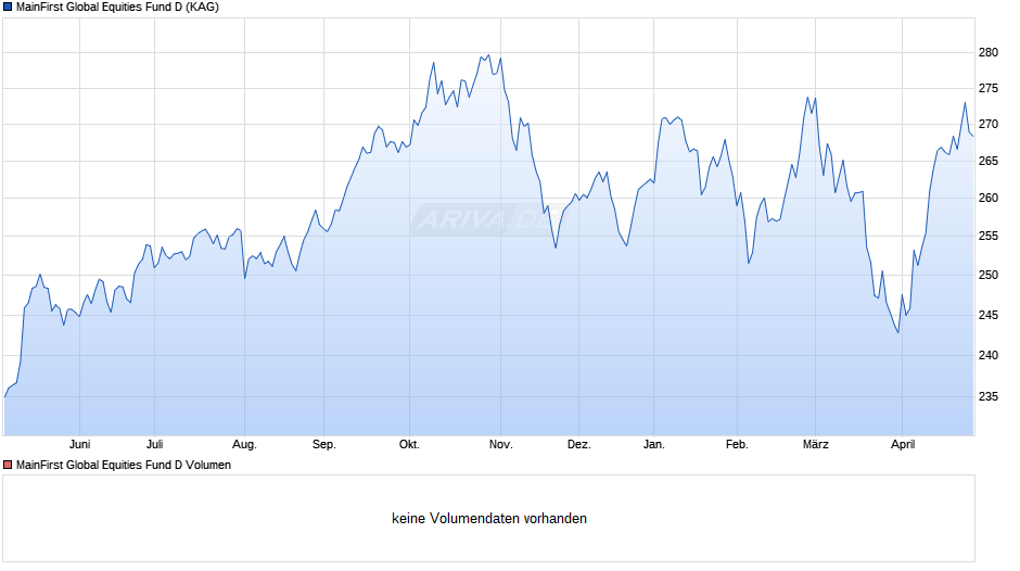 MainFirst Global Equities Fund D Chart