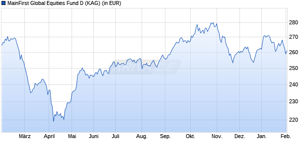 Performance des MainFirst Global Equities Fund D (WKN A1KCCQ, ISIN LU0864711089)