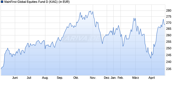 Performance des MainFirst Global Equities Fund D (WKN A1KCCQ, ISIN LU0864711089)