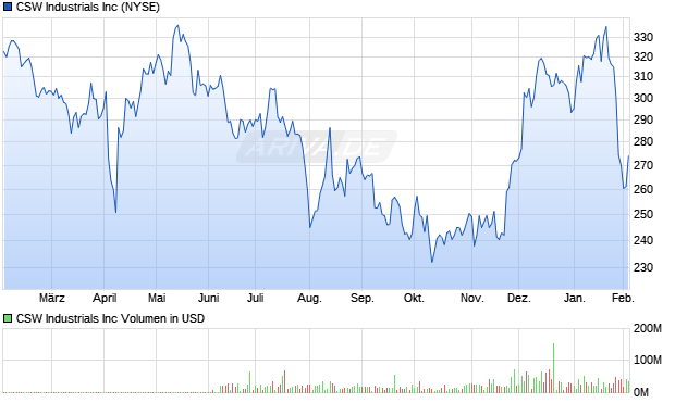 CSW Industrials Aktie Chart