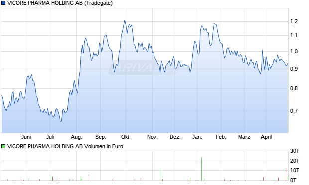 VICORE PHARMA HOLDING Aktie Chart