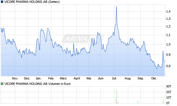 VICORE PHARMA HOLDING Aktie Chart
