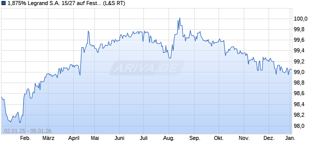 1,875% Legrand S.A. 15/27 auf Festzins (WKN A18V3U, ISIN FR0013073277) Chart