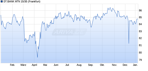 DT.BANK MTN 15/35 (WKN DB7XKV, ISIN DE000DB7XKV5) Chart