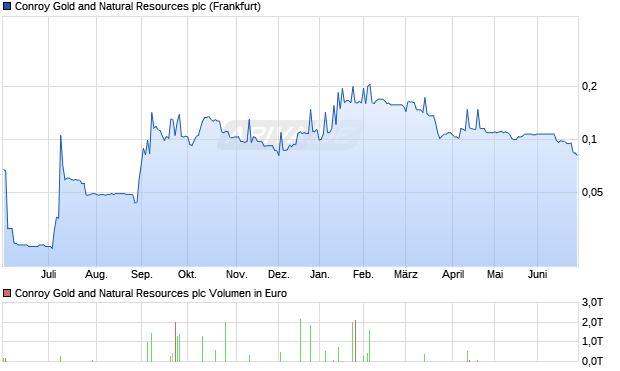 Conroy Gold and Natural Resources Aktie Chart
