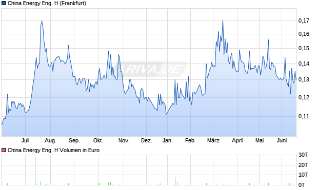 China Energy Eng. H Aktie Chart