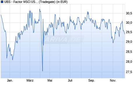 Performance des UBS - Factor MSCI USA Low Volatil. UCITS ETF hedg to EUR A-a (WKN A14Y6U, ISIN IE00BWT3KJ20)