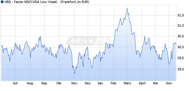 Performance des UBS - Factor MSCI USA Low Volatil. UCITS ETF hedg to EUR A-a (WKN A14Y6U, ISIN IE00BWT3KJ20)