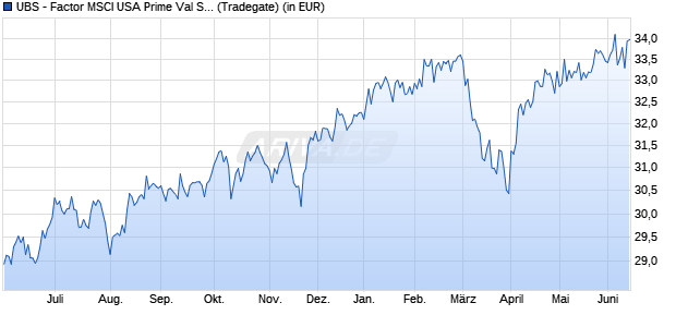 Performance des UBS - Factor MSCI USA Prime Val Scr UCITS ETF (h to EUR) Aa (WKN A14Y6V, ISIN IE00BWT3KL42)