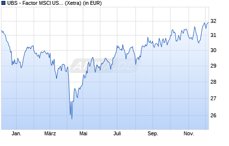 Performance des UBS - Factor MSCI USA Prime Val Scr UCITS ETF (h to EUR) Aa (WKN A14Y6V, ISIN IE00BWT3KL42)