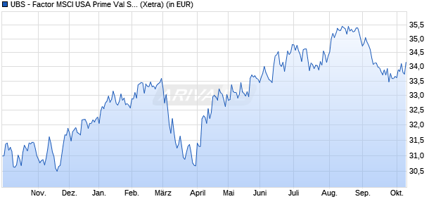 Performance des UBS - Factor MSCI USA Prime Val Scr UCITS ETF (h to EUR) Aa (WKN A14Y6V, ISIN IE00BWT3KL42)