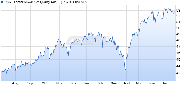 Performance des UBS - Factor MSCI USA Quality Scr UCITS ETF (h to EUR) Aa (WKN A14Y6W, ISIN IE00BWT3KN65)
