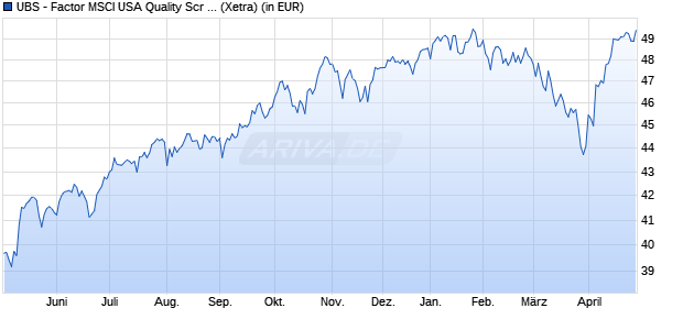 Performance des UBS - Factor MSCI USA Quality Scr UCITS ETF (h to EUR) Aa (WKN A14Y6W, ISIN IE00BWT3KN65)