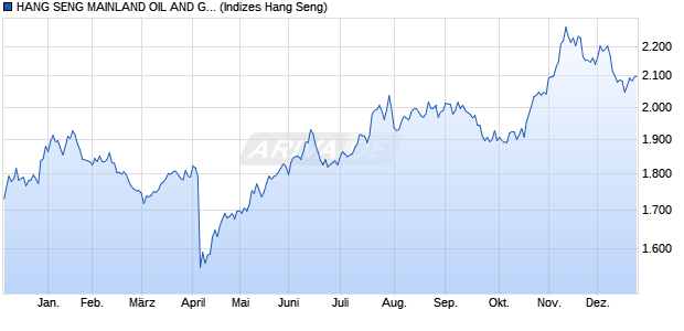 HANG SENG MAINLAND OIL AND GAS INDEX Chart