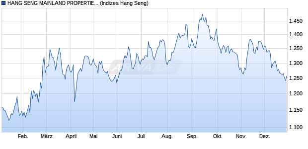HANG SENG MAINLAND PROPERTIES INDEX Chart