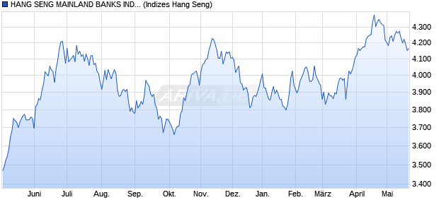 HANG SENG MAINLAND BANKS INDEX Chart