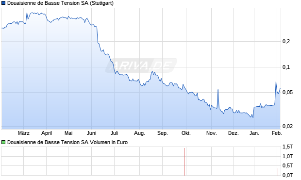 Douaisienne de Basse Tension Aktie Chart