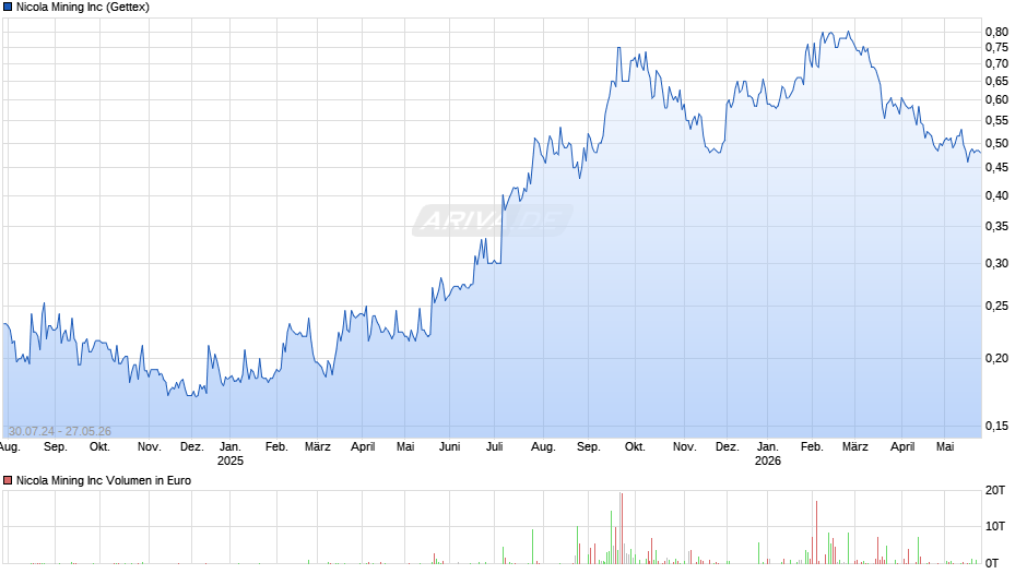 Nicola Mining Chart