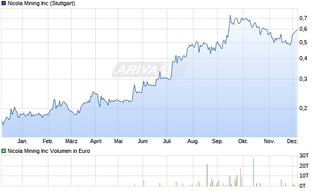Nicola Mining Aktie Chart
