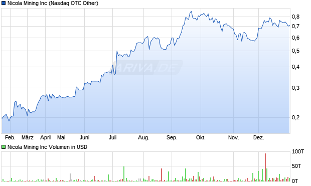Nicola Mining Aktie Chart