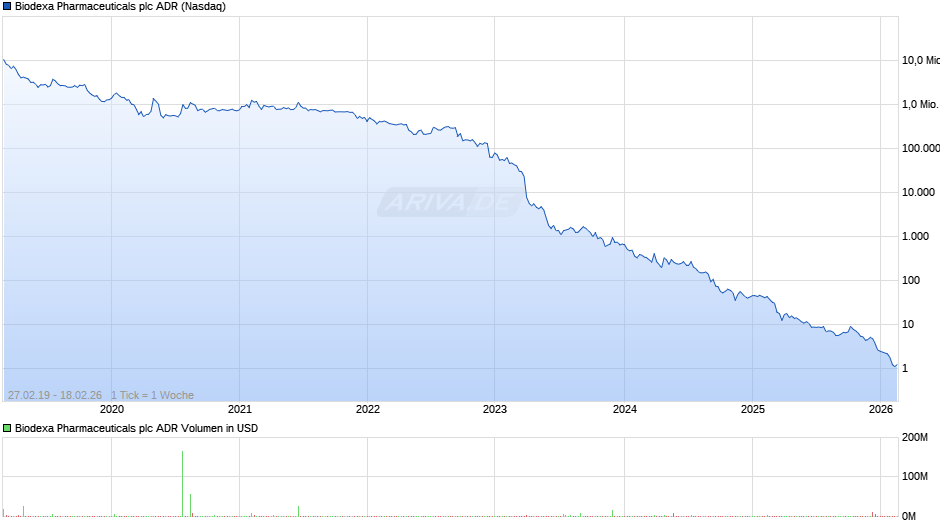 Biodexa Pharmaceuticals Aktie (ADR) Chart