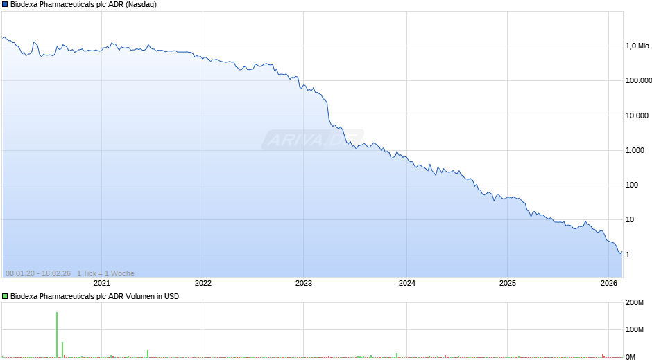 Biodexa Pharmaceuticals Aktie (ADR) Chart