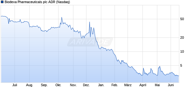 Biodexa Pharmaceuticals Aktie (ADR) Chart