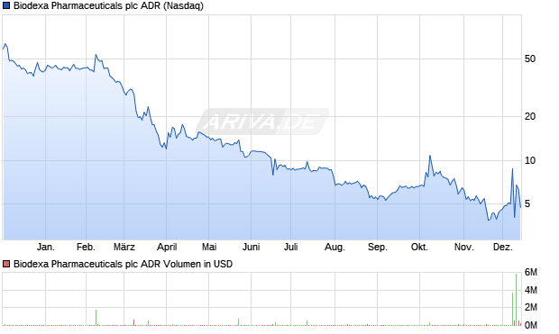 Biodexa Pharmaceuticals Aktie (ADR) Chart